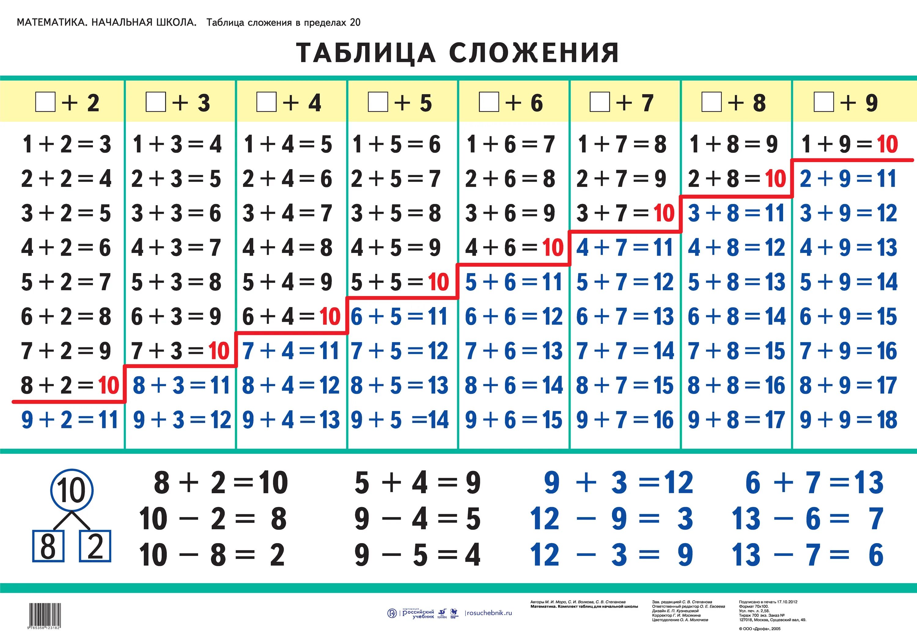 Таблица сложения через десяток 1. Повтори таблицу сложения и вычитания в пределах 20. Таблица сложения и таблица вычитания в пределах 20. Таблица сложения и вычитания в пределах 10 и с переходом через десяток. Таблица сложения и вычитания с переходом через десяток.