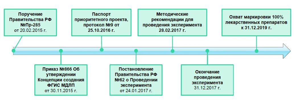 Система МДЛП лекарственных препаратов. МДЛП мониторинг движения лекарственных препаратов. МДЛП маркировка лекарственных препаратов. Схема маркировки лекарственных средств. Ис мдлп