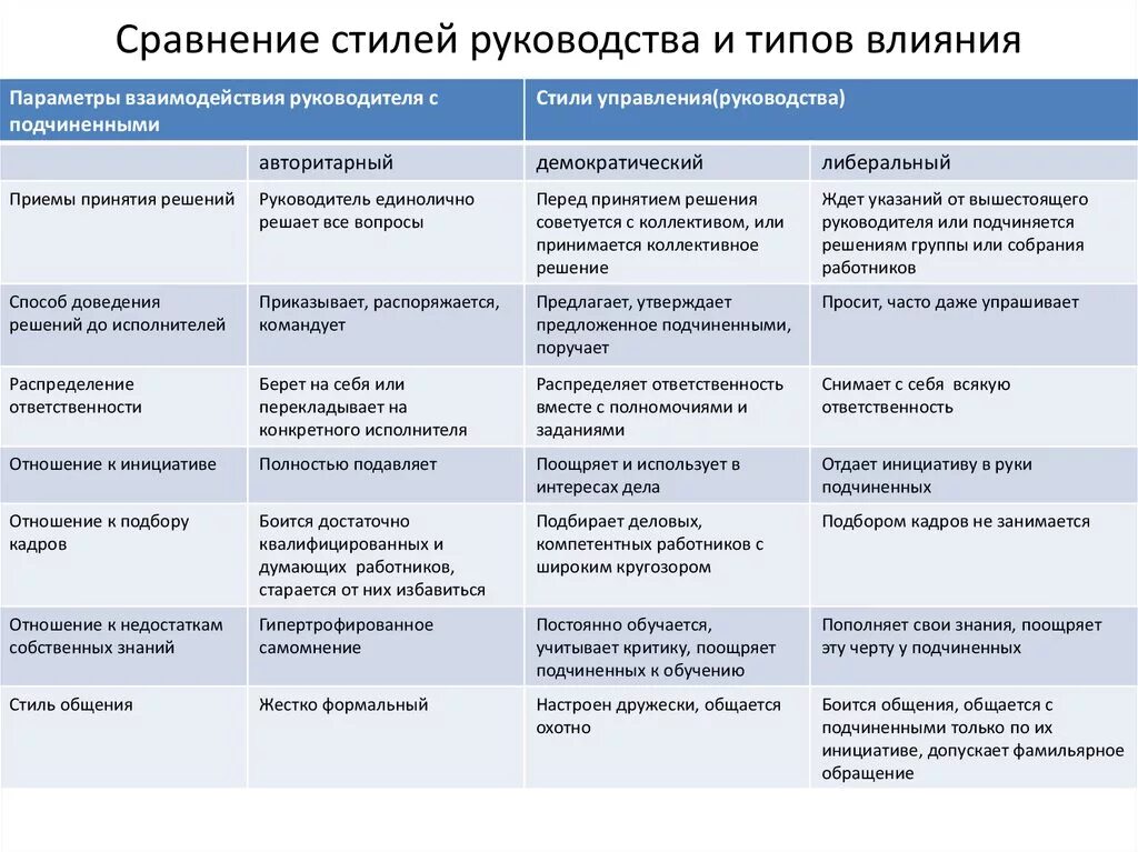 Характеристика автократического стиля руководства. Характеристика стилей управления таблица. Сравнительный анализ стилей руководства. Характеристика стилей руководства.