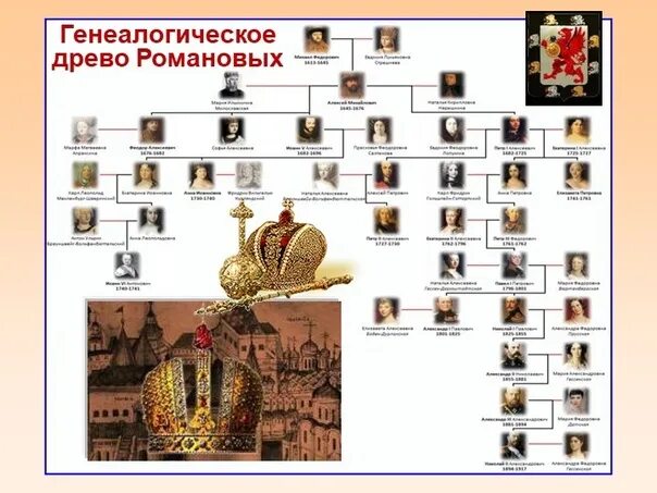Пересечение династии романовых. Родословная династии романовых. генеалогическое дерево семьи романовых от петра 1.
