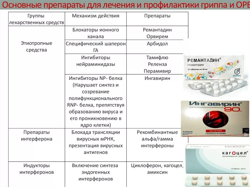 Грипп какие противовирусные препараты. Группы препаратов для лечения гриппа. Таблетки для лечения и профилактики гриппа и ОРВИ. Профилактика и лечение гриппа препараты. Профилактика гриппа препараты эффективные.