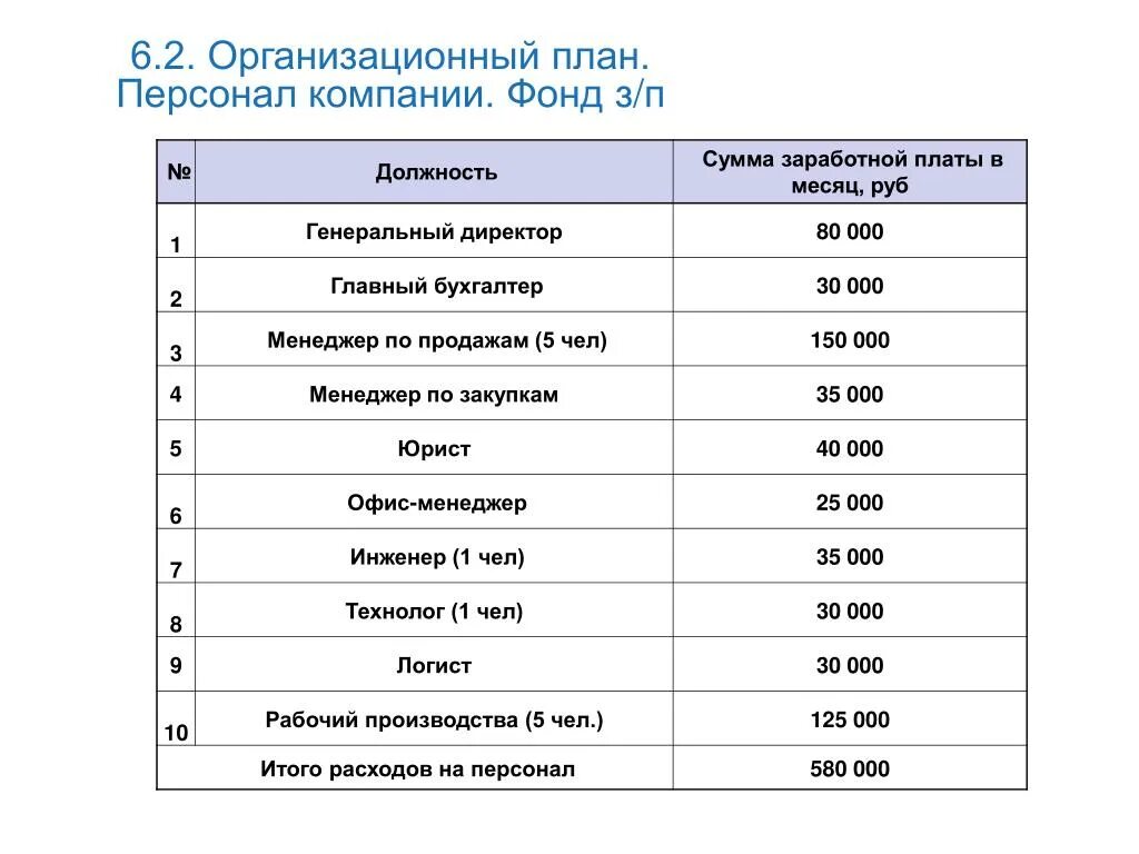 Финансовый план организационный план. Оклад генерального директора. Генеральный директор оклад на предприятии. Заработная плата генерального директора.