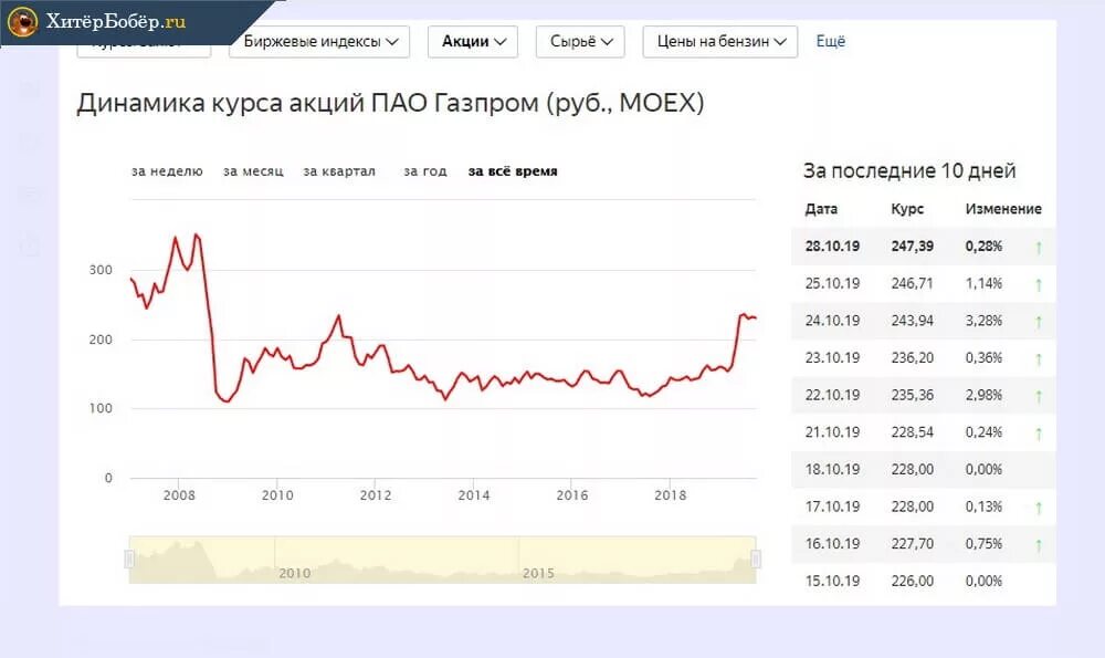 Акции газпрома цена купить физическому лицу 2024. Акции Газпрома сейчас. Котировки акций Газпрома. Стоимость акций Газпрома. Курс акций Газпрома.