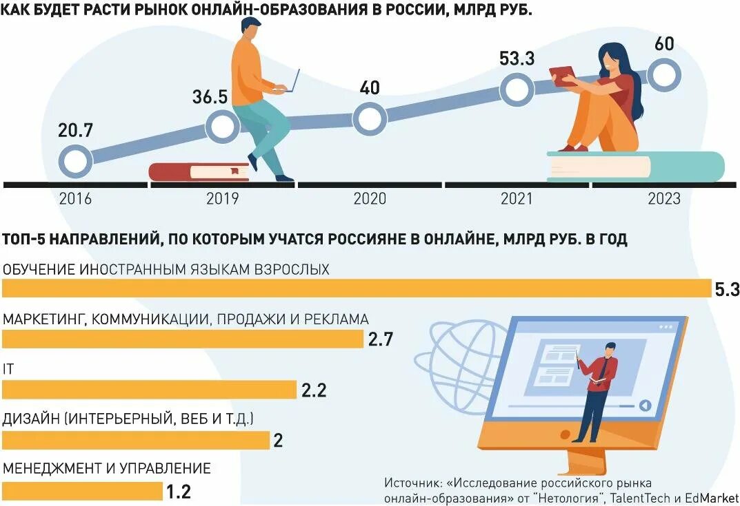 Объем рынка образования в России в 2020. Российское интернет образование