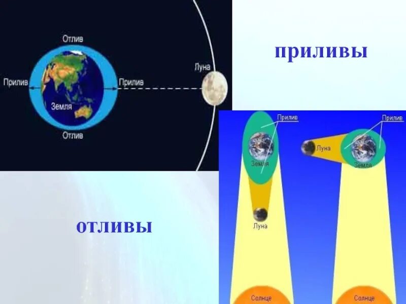 Почему происходят приливы и отливы. Приливы и отливы анимация. Прилив и отлив солнце и Луна. Приливы и отливы влияние Луны. Клапан прилив отлив.