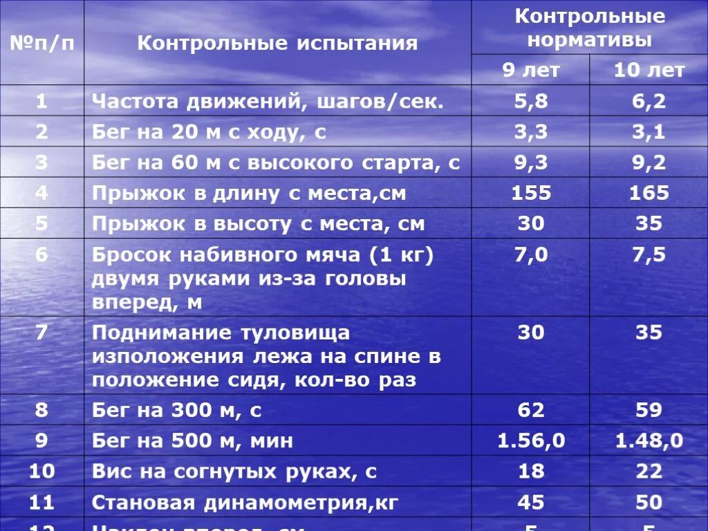 Результат контрольных испытаний. Нормативы по футболу для детей. Нормативы по футболу для детей 7 лет. Нормативы по футболу для детей 11 лет. Нормативы по футболу для детей 8 лет.