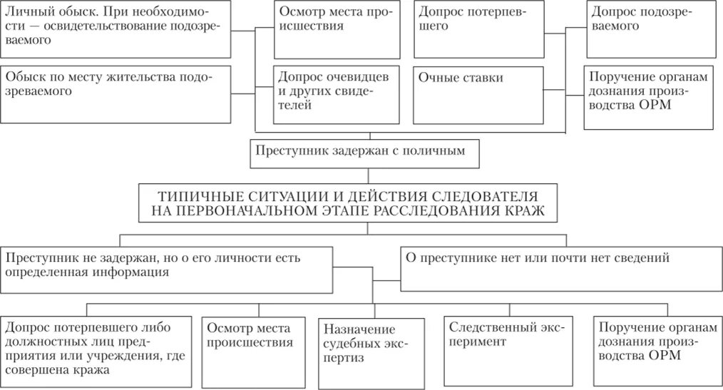 План первоначальных следственных действий при краже. План расследования квартирной кражи. Методика расследования краж криминалистика. Следственные действия при расследовании краж. Характеристика криминалистической методики