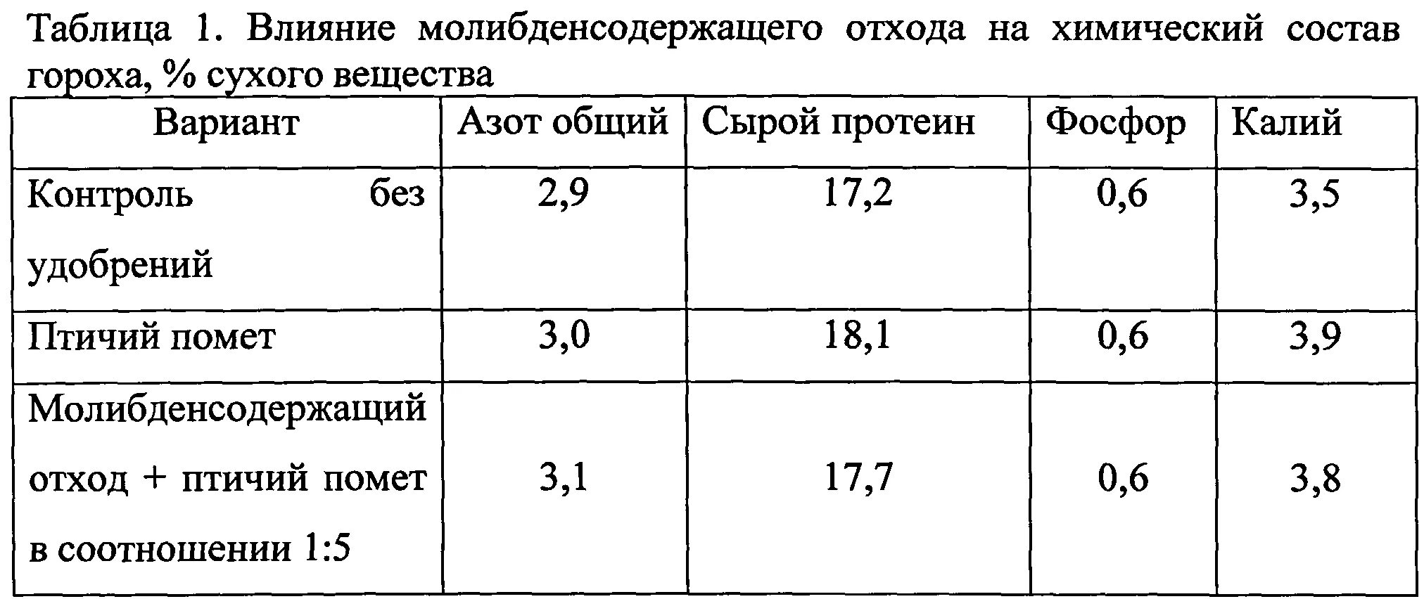 Химический состав гороха. Хим состав гороха. Горошек химический состав. Химический состав гороха сухого.