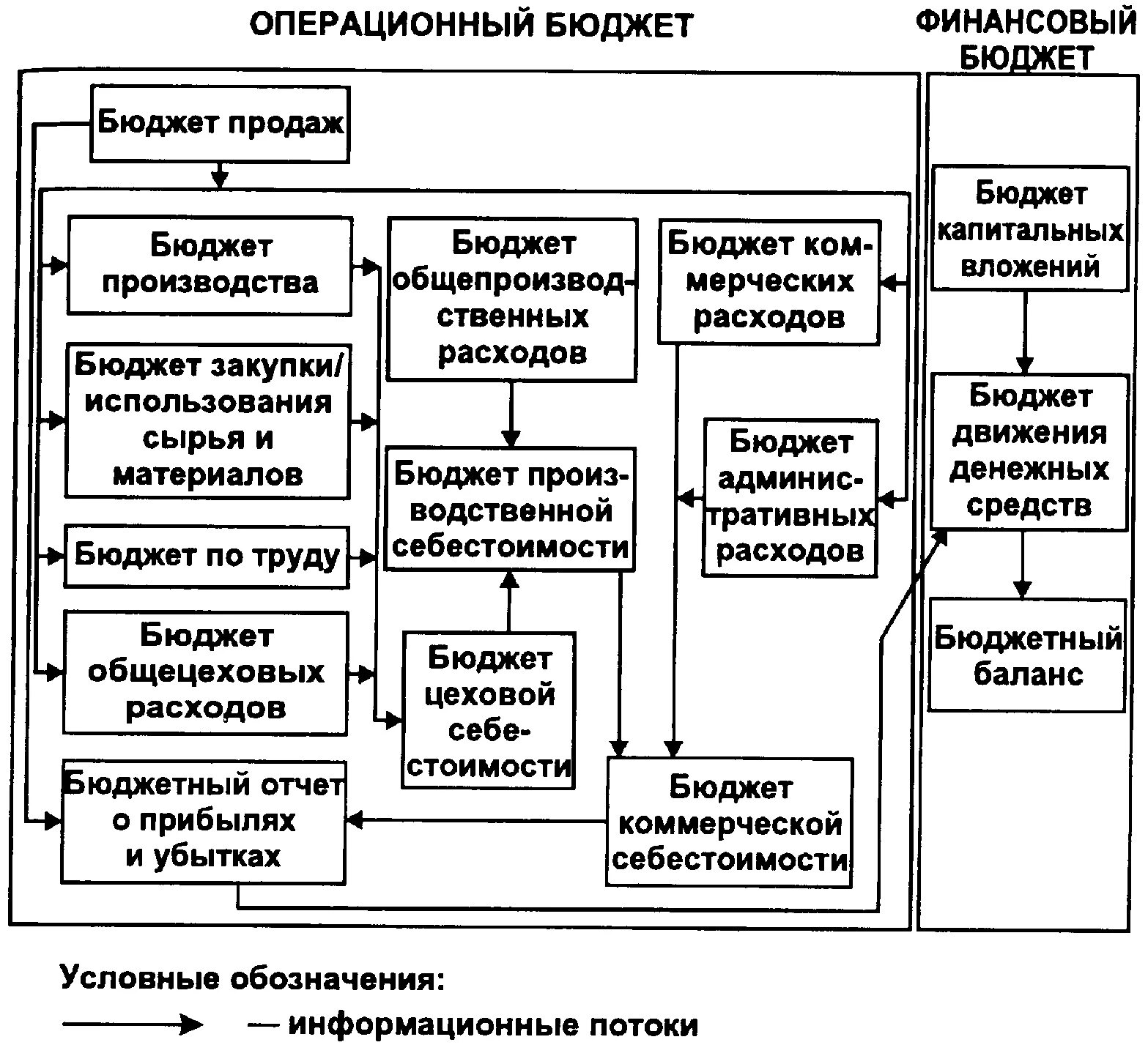 Структура операционного бюджета предприятия. Схема бюджет продаж предприятия. Сводный бюджет предприятия схема. Планирование бюджета организации.