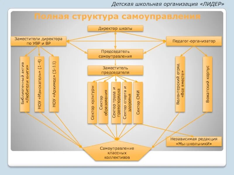 Организация сектора образования. Детская Школьная организация. Детские ученические организации. Организация школьных предприятий. Составляющие детской школьной организации.