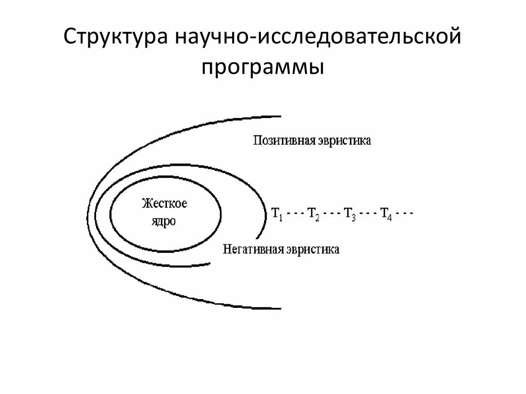 Лакатос методология. Лакатос методология научно-исследовательских программ. Лакатос исследовательская программа. Научно-исследовательская программа в философии. Структуру научно-исследовательской программы составляют:.