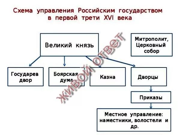 Схема управления российским государством в первой