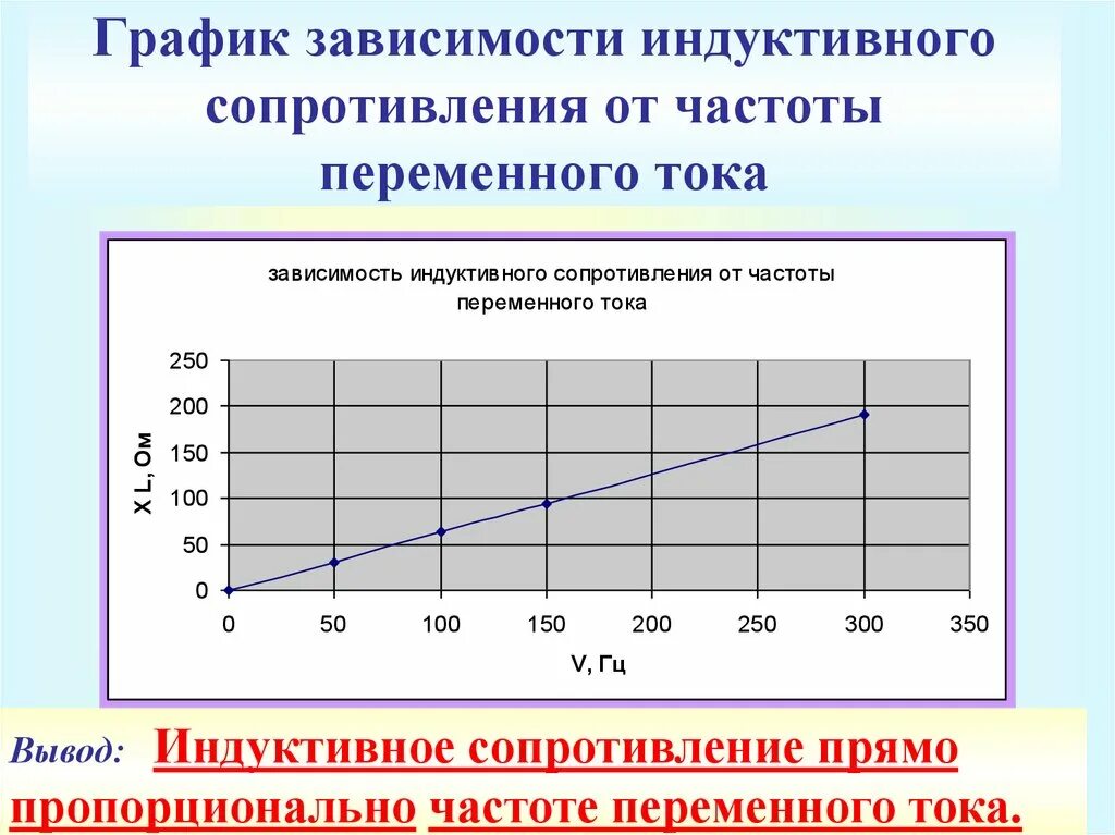 Зависимость сопротивления от частоты