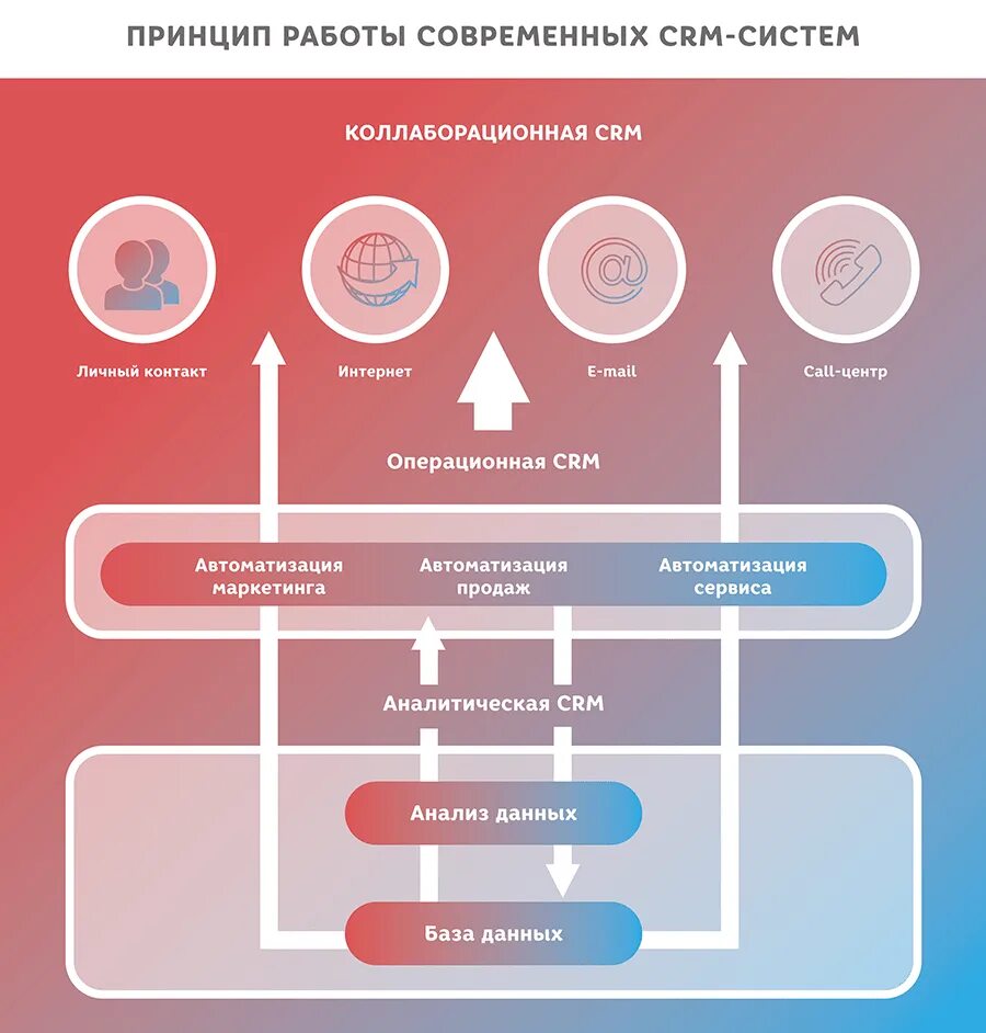 Принцип работы CRM системы. Система управления взаимоотношения с клиентами. Системы управления клиентами (CRM). Аналитические CRM системы. Ис crm