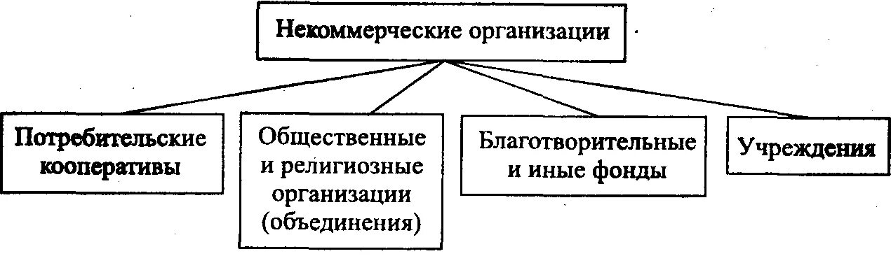 Учреждение это некоммерческая организация