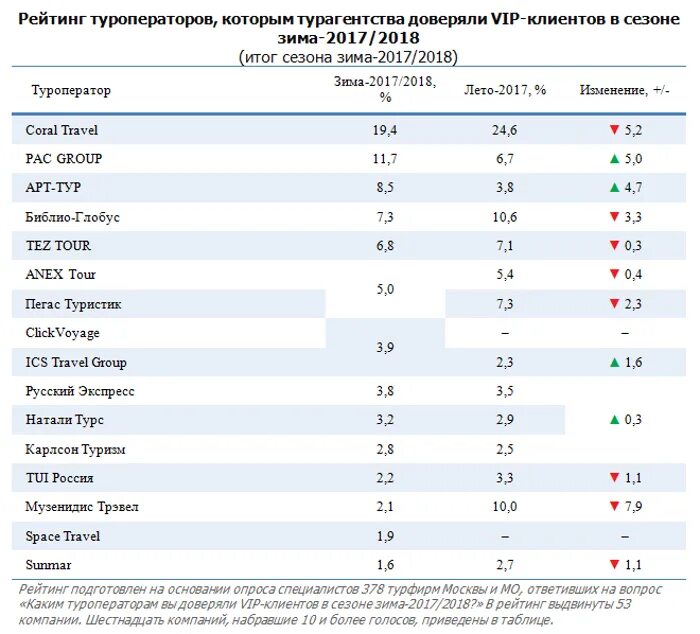 Крупнейшие туроператоры россии. Популярные туроператоры. Крупнейшие туроператоры. Рейтинг туроператоров. Самые крупные туроператоры.