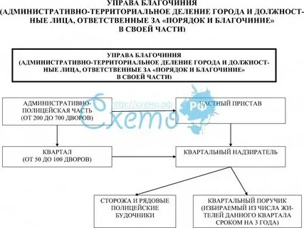 Функции управы