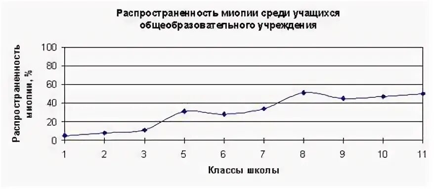 Миопия статистика