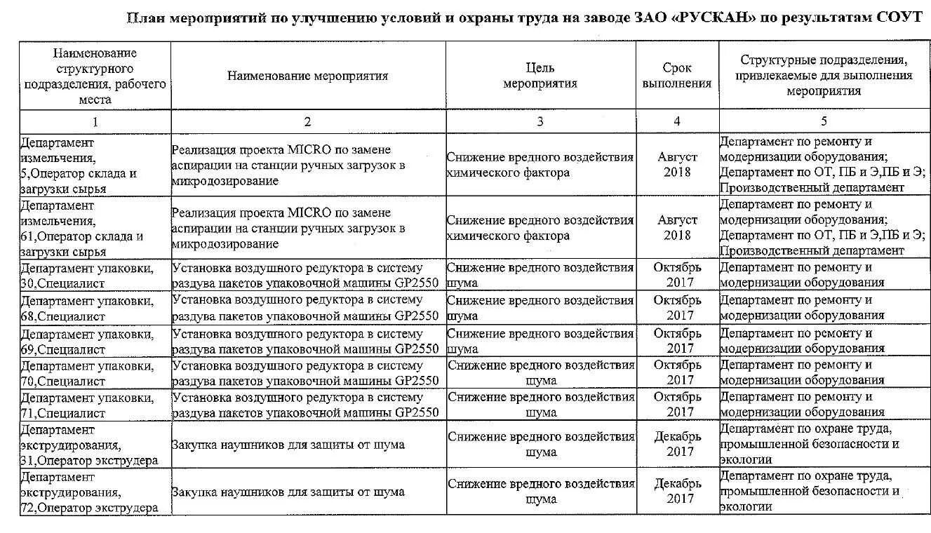 План мероприятий по охране труда на 2023. План мероприятий по улучшению условий и охраны труда в организации. План улучшения условий и охраны труда в организации образец. План мероприятий по управлению рисками по охране труда. План мероприятий по охране труда образец.