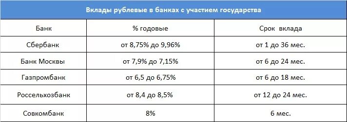 Вклады в банках энгельса. Вклады в банках Калининграда. Рублевые вклады в банках. Вклады в банках с государственным участием. Вклады в банках Калининграда на сегодня.