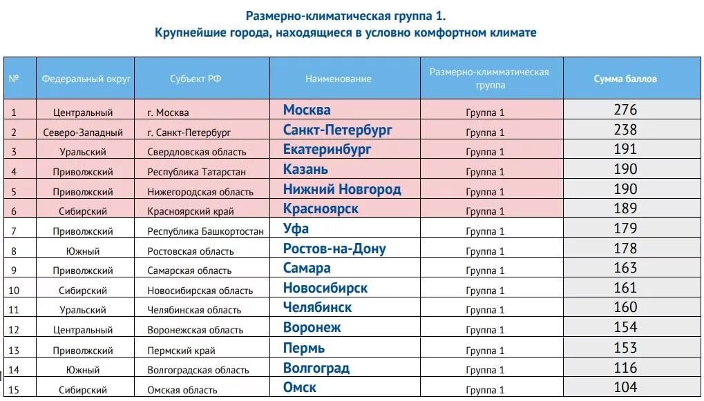 Индекс качества городской среды россии. Индекс качества городской среды 2021. Индекс города. Индекс качества городской среды 2021 Минстрой. Города России список.