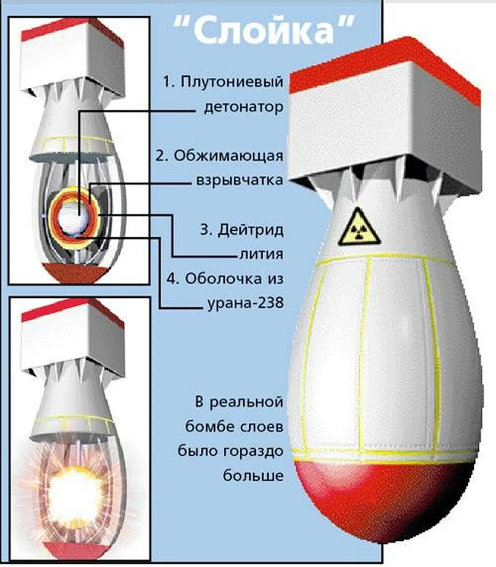 Действие водородной бомбы. Водородная бомба Сахарова схема. Устройство водородной бомбы Сахарова. РДС-6с конструкция. Схема водородной бомбы Сахарова слойки.