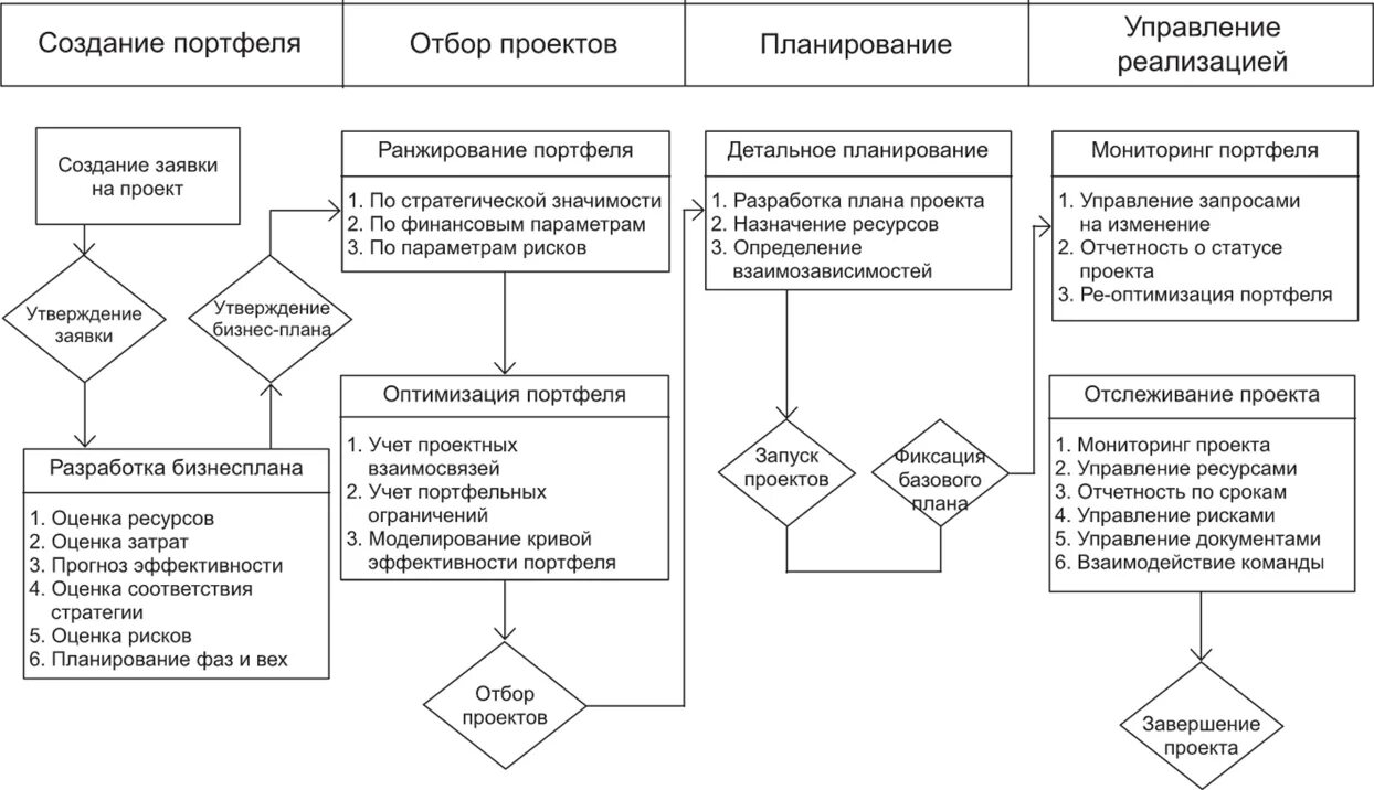 Компоненты портфеля. Блок-схема процессов управления портфелем проектов.. Управление портфелем проектов. Схема управления портфелем проектов. Процесс управления портфелем.