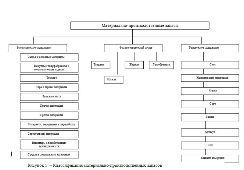 Классификация материально-производственных запасов. Схема классификация материально-производственных запасов. Материально-производственные запасы схема. Классификация материальных запасов схема.