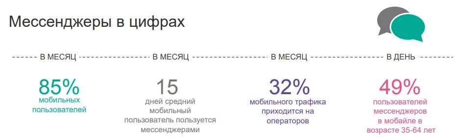 Аудитория мессенджеров в России. Аудитория мессенджеров в мире 2020. Топ мессенджеров. Количество пользователей мессенджеров 2022. Цифры мессенджер ответы