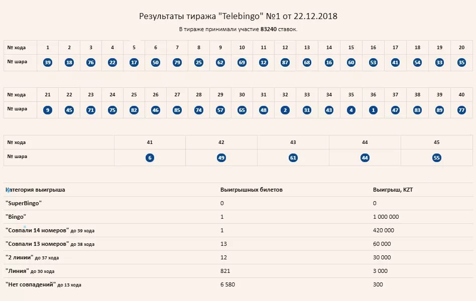 Результаты лото казахстан. Казахстан лотерея теле Бинго. Телебинго результат сегодня проверить билет. Таблица карточка лотереи 5 из 36.