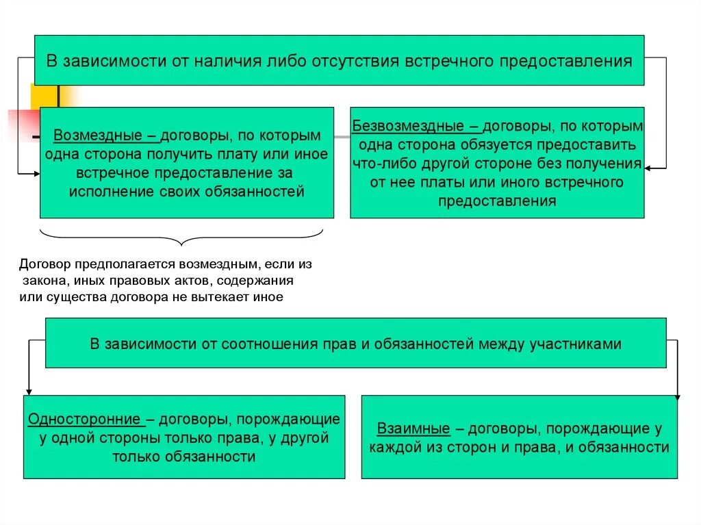 Принципы соглашения. Принцип свободы договора в гражданском праве. Принцип свободы договора схема. Сделки в зависимости от наличия встречного предоставления. Свобода договора ст 421 ГК РФ.