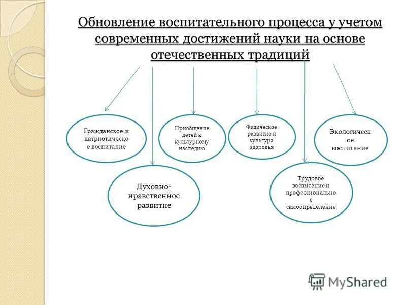 Развитие воспитания в современных условиях. Стратегии воспитательного процесса. Направления стратегии развития воспитания. Стратегии развития трудового воспитания. Стратегия развития воспитания в РФ.