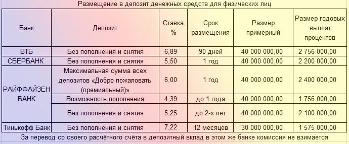 Проценты по депозиту усн. Максимальная сумма вклада. Размещение денежных средств в депозит. Максимальная сумма вклада в банке. Ставка депозита в банках для физ лиц.