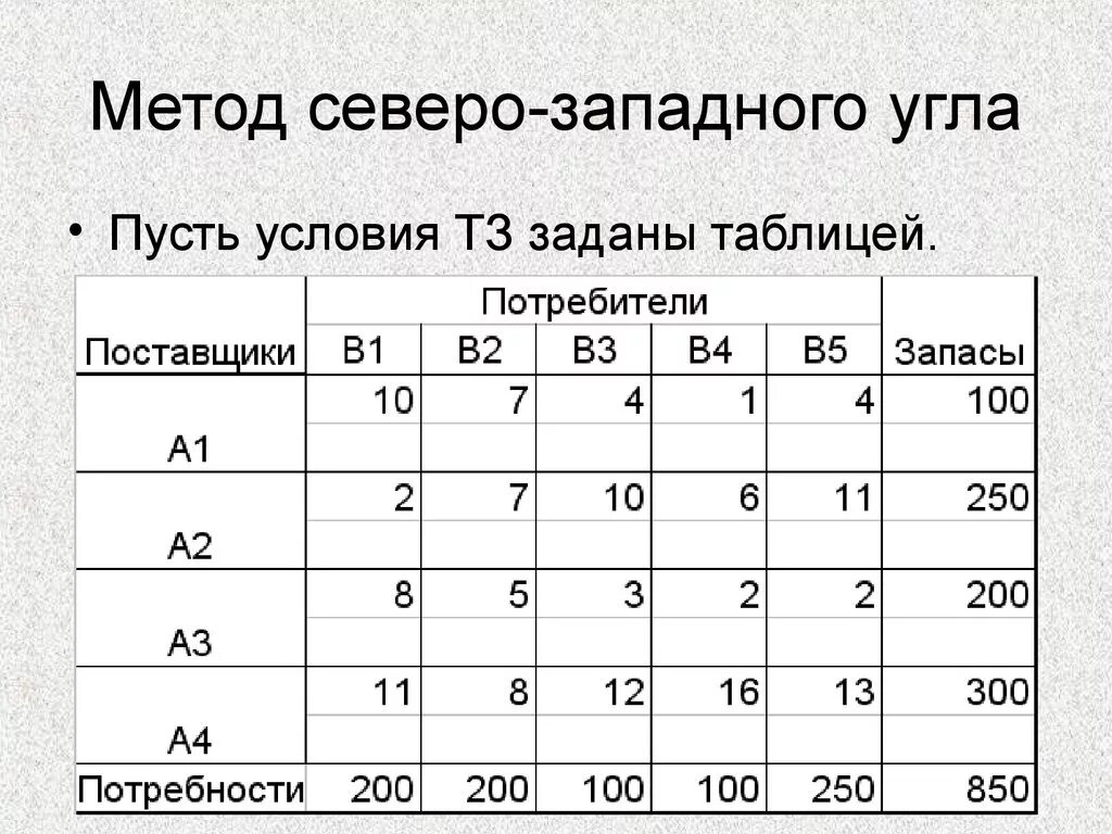 Решение задач северо западным методом. Метод северного западного угла транспортная задача. опорный план метод северо-западного угла метод минимального тарифа. метод северо-западного угла транспортная задача алгоритм. транспортная задача линейного программирования северо западный угол.