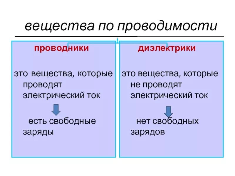 Вещества которые не проводят электрический ток. Какие вещества проводят электрический ток. Вещества которые проводят электрический ток. Проводники и диэлектрики вещества. 1 проводники и диэлектрики