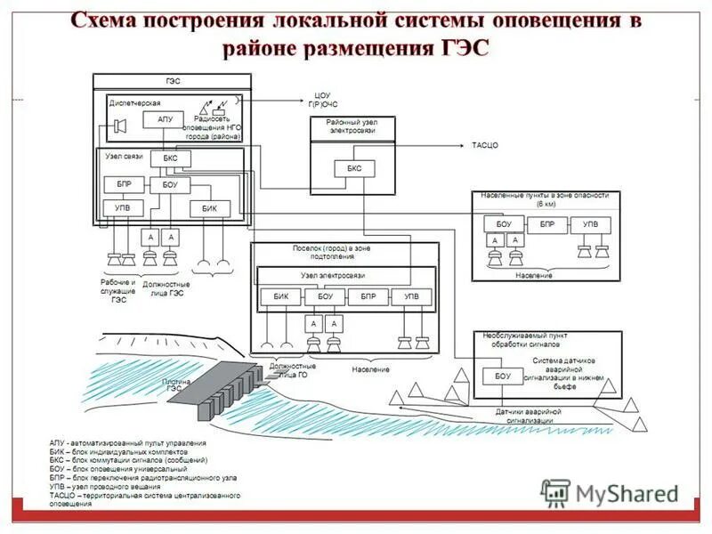 Схема локальной системы оповещения. Блок речевой соната-к речевой блок оповещения. Оборудование оповещения. Разработка системы оповещения. Схема местной системы оповещения еддс.