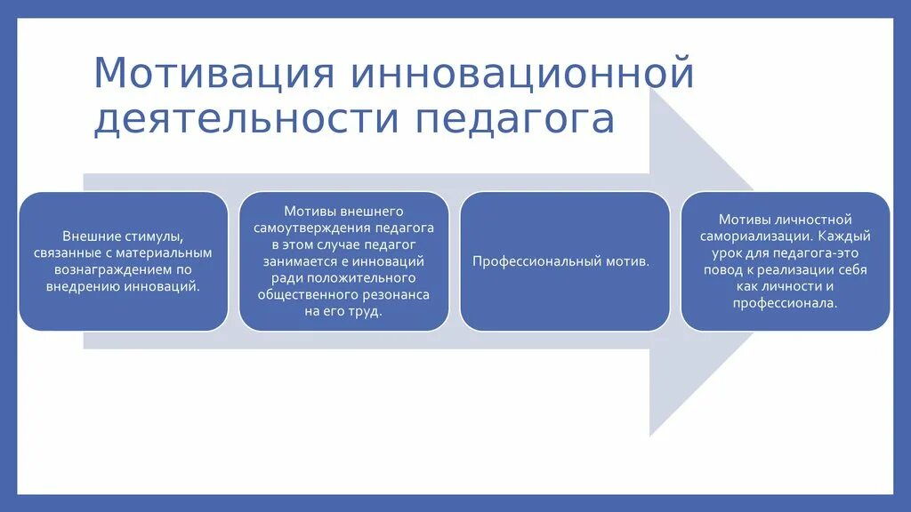 Инновационная деятельность. Мотивация педагогической деятельности. Инновационная деятельность преподавателя. Мотивы инновационной деятельности педагога.