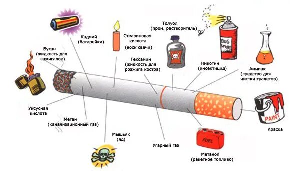 Никотин перегар. Вредные вещества в табачном дыме. СТО находится в сигарете. Токсичные вещества в табачном дыме. Состав сигареты.