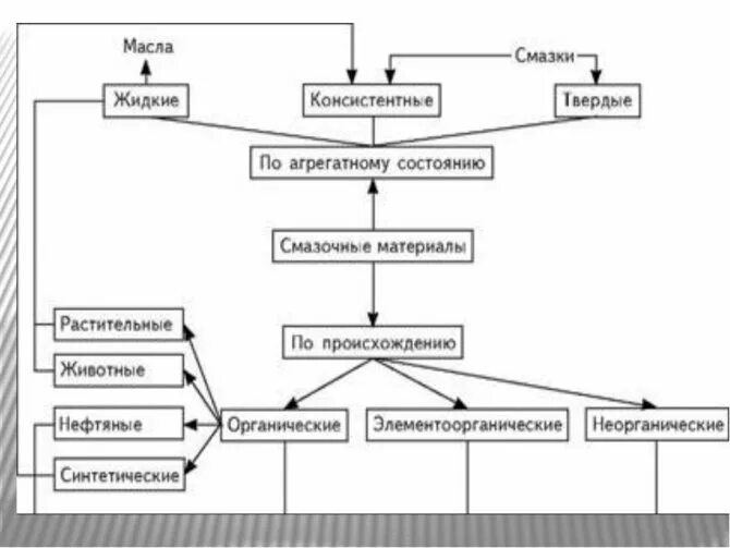 Схема классификации пластичных смазок. Классификация смазочных масел. Смазочные материалы типы и Назначение. Виды смазки и смазочных материалов схема. Виды масла смазки