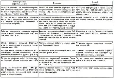 Основные неисправности кривошипно шатунного