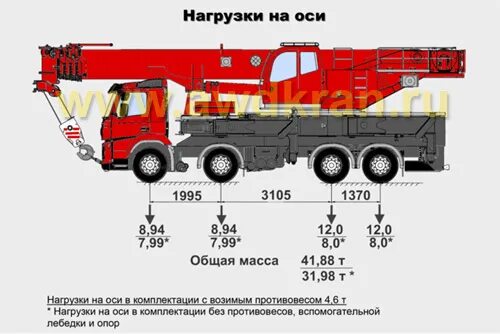 Нагрузка на оси автокранов. Кран кс-65719-1к. Автокран камаз 25 тонн габариты. Кран клинцы 16 тонн маз. Кран кс-55713-1.