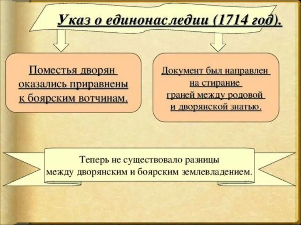 Указ о единонаследии. Дворянские вотчины. Указ о единонаследии 1714. Указ о единонаследии вотчина и поместье. Указ о единонаследии екатерины 2