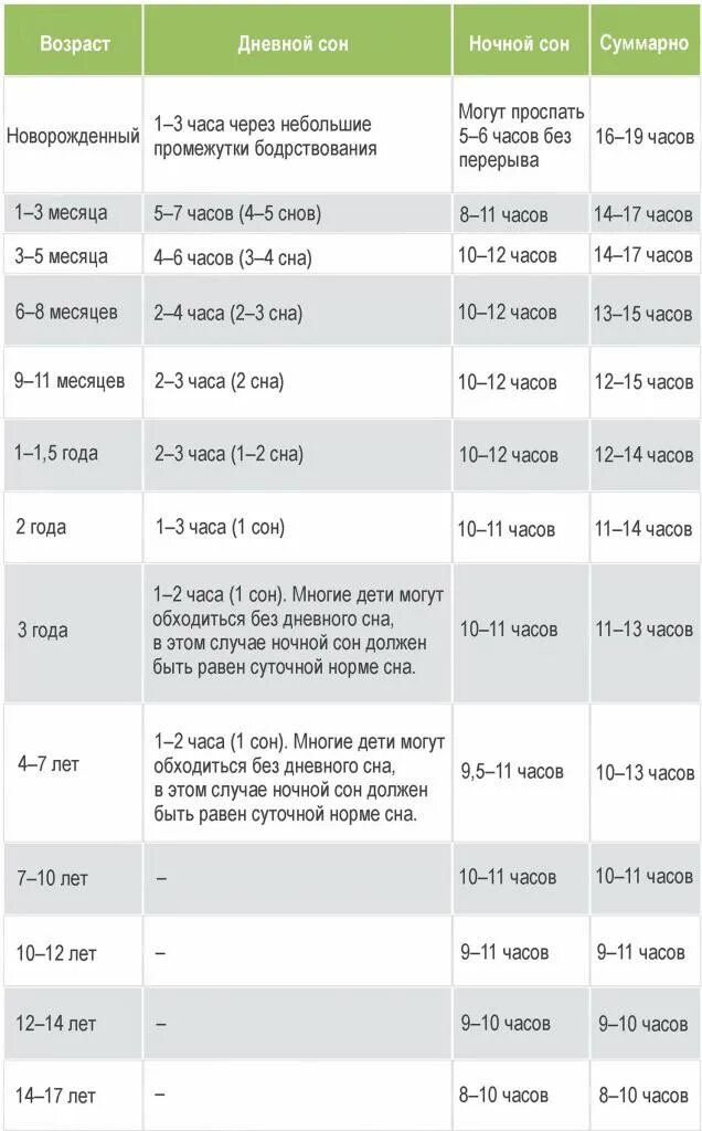 Норма сна у новорожденных таблица. Нормы сна и бодрствования. Таблица нормы сна младенца. Нормы бодрствования Baby Sleep. Сколько должен спать днем ребенок 3 месяца