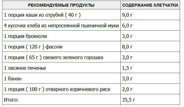 Норма пищевых волокон в день для женщин. Пищевые волокна норма в сутки. Суточная потребность клетчатки. Суточная норма пищевых волокон.