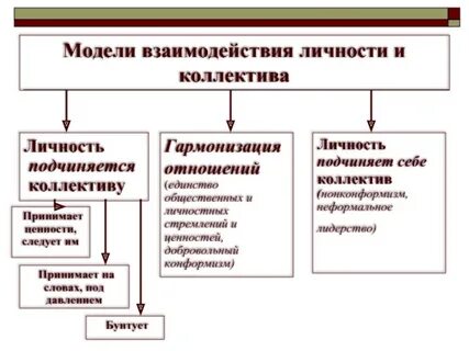 Взаимодействие в системе личность личность