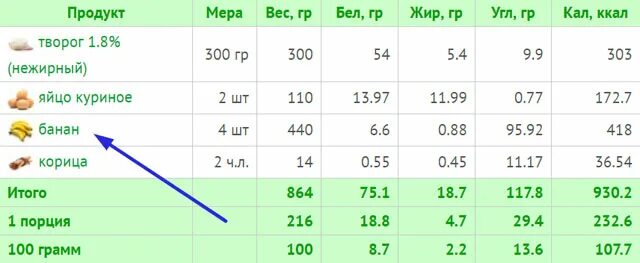 Творог количество белков