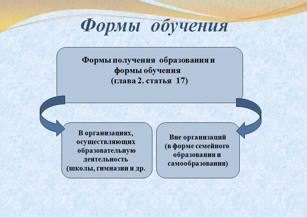 Очно это в школе. Формы обучения. Формы обучения и формы образования. Виды форм обучения. Формы обучения в школе.