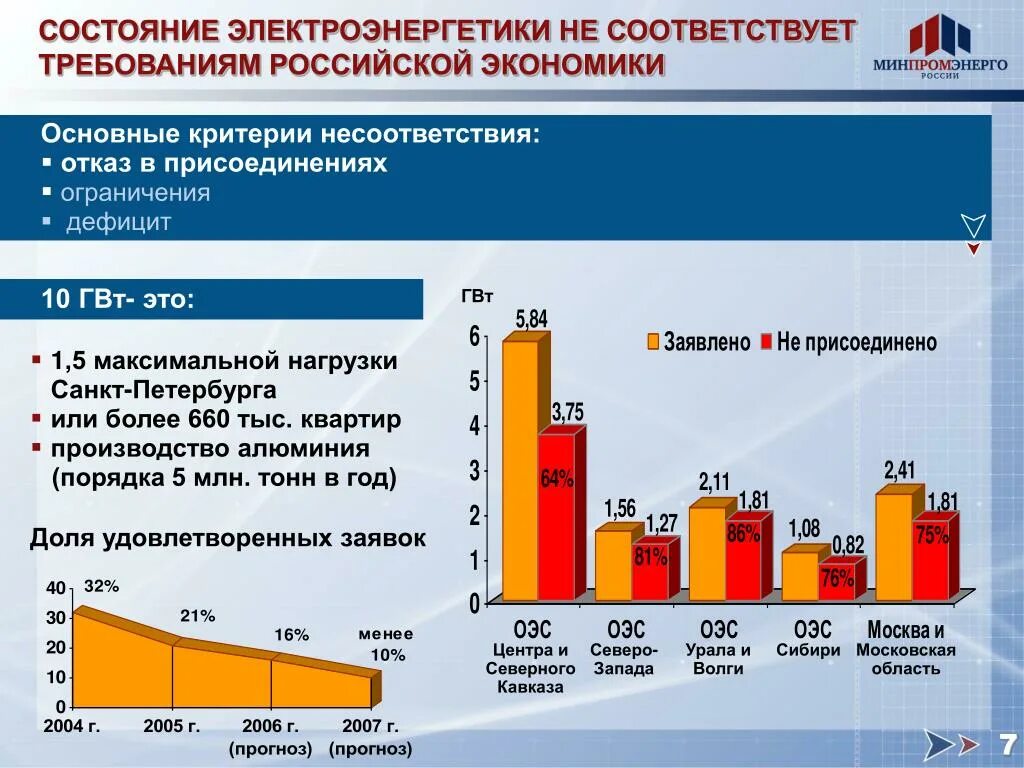 Современное состояние электроэнергетики РФ. Перспективы развития электроэнергетики. Электроэнергетическая промышленность России. Структура электроэнергетики России. Производство электроэнергии рф