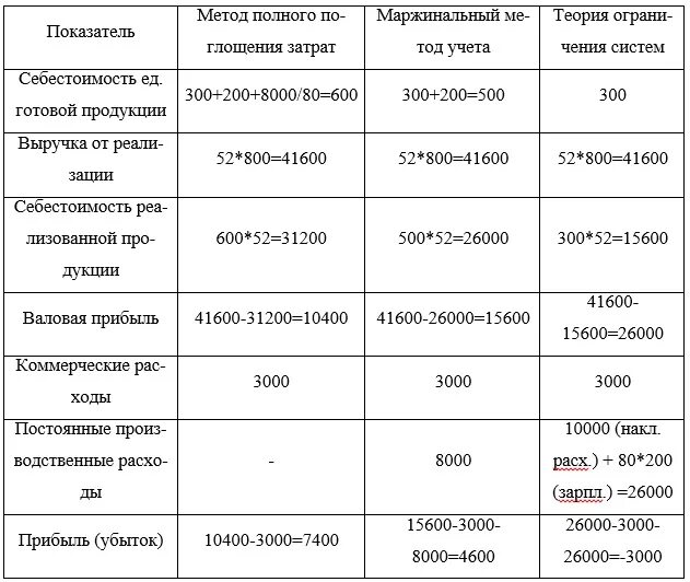 Определить структуру себестоимости таблица. Себестоимость роллов. калькуляция себестоимости роллов.