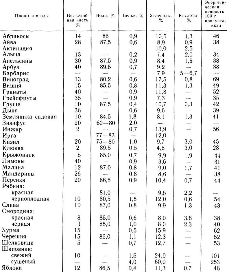 Ягоды кислотность. Пищевая ценность овощей и фруктов таблица. Химический состав фруктов и овощей таблица. Химический состав плодов и ягод в таблице. Химический состав ягод таблица.